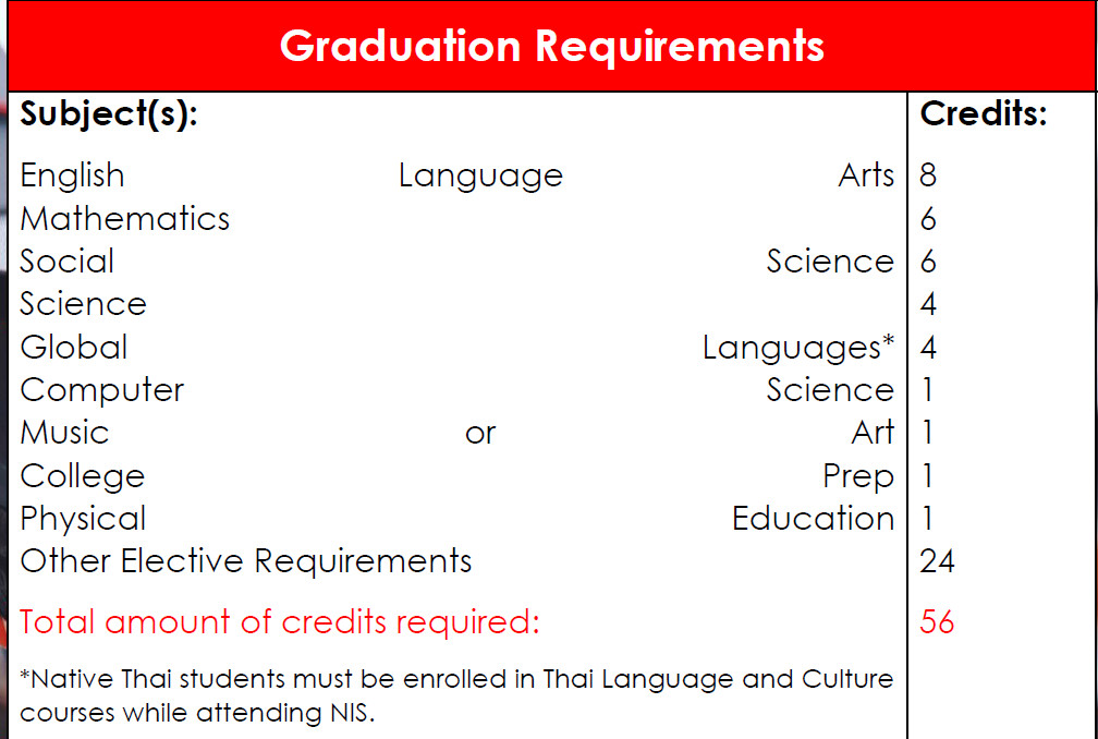 NIS require NIS高中毕业学分要求