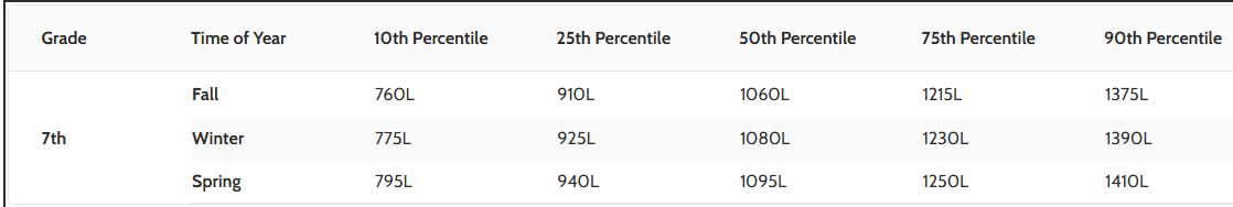 7年级蓝思指数 7年级蓝思指数