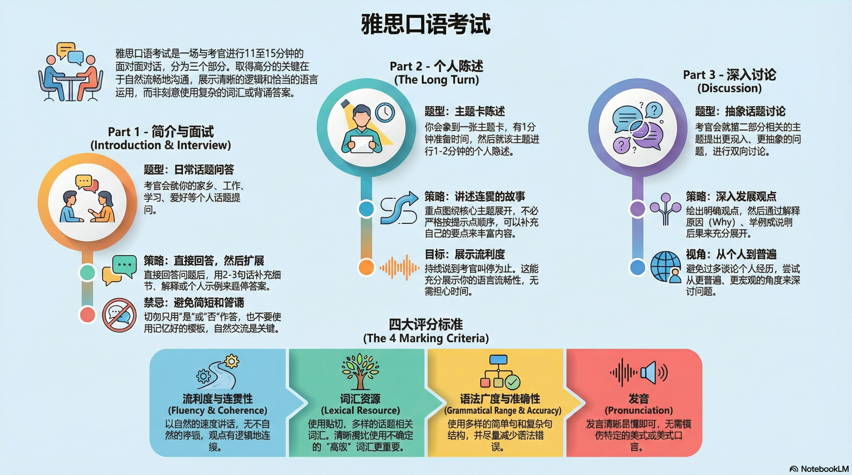 雅思口语 雅思口语重点